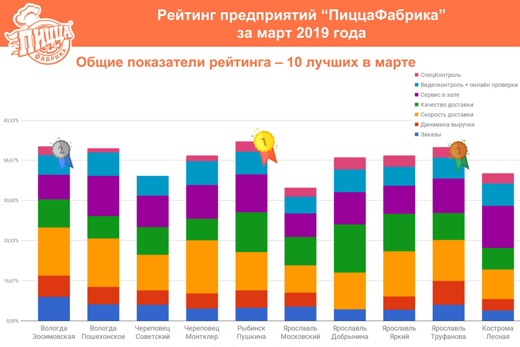 Рейтинг предприятий «ПиццаФабрика» за март 2019 - ПиццаФабрика Франчайзинг